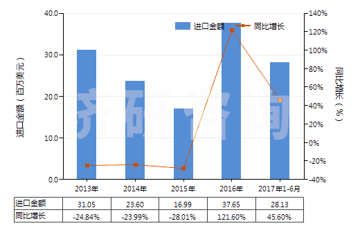 2013-2017年6月中國其他塑料浸涂、包覆或?qū)訅旱娜嗽旄?HS59039020)進口總額及增速統(tǒng)計